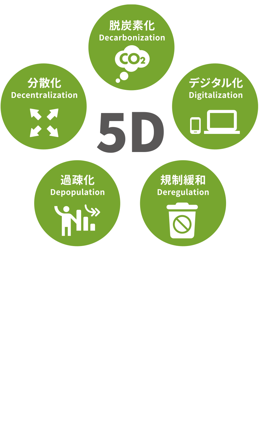 5D脱炭素、デジタル化、規制緩和、過疎化、分散化